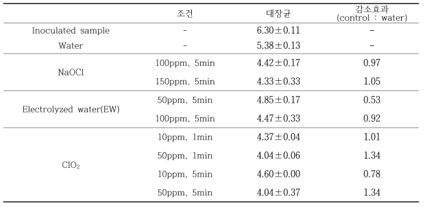 살균소독제 종류에 따른 대장균 저감 효과(log CFU/g)