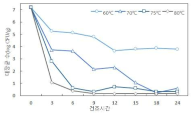 건조 온도별 시간에 따른 대장균 감소 효과.