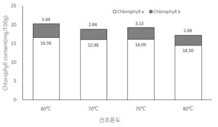 건조 온도에 따른 새싹보리의 클로로필 함량