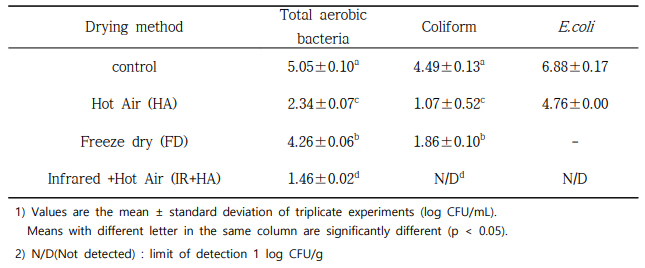 건조 방법에 따른 일반세균, 대장균군, 대장균 저감 효과(log CFU/g)