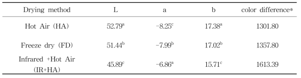 건조 방법에 따른 색도