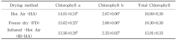 건조 방법에 따른 클로로필 함량(mg/100g)