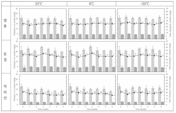 건조 방법별 저장 온도에 따른 클로로필 함량 변화(mg/100g)