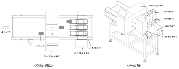 금속검출기 모니터링 자동화 장치