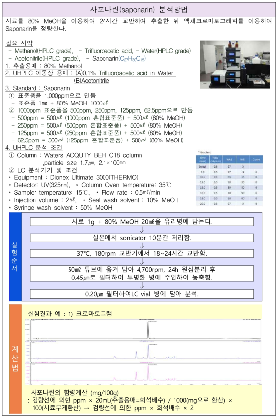 새싹보리 함유 사포나린 함량 분석방법