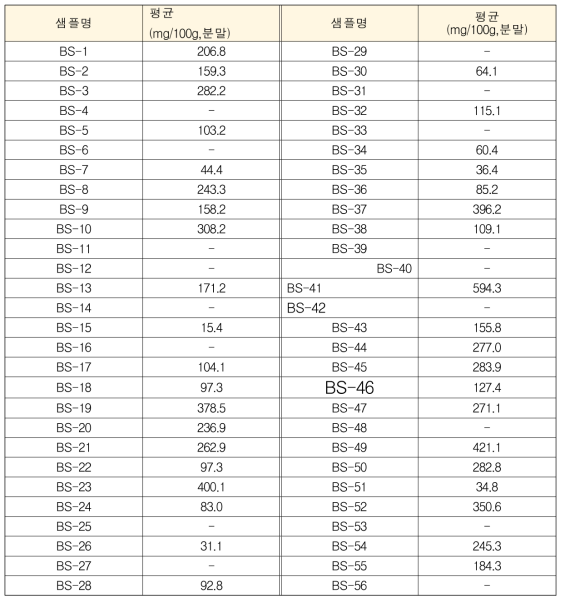 새싹보리 시판 분말 가공품의 폴리코사놀 함량분석 결과