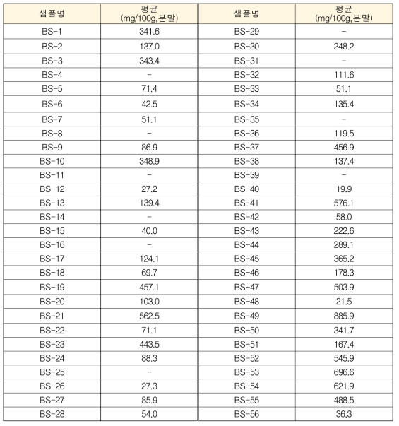 새싹보리 시판 분말 가공품의 사포나린 함량분석 결과