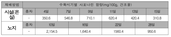 새싹보리 수확시기별 사포나린 함량분석 결과