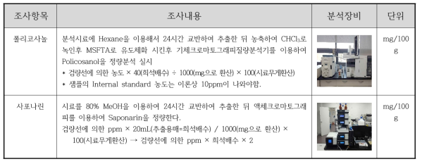 폴리코사놀, 사포나린 함량 분석방법 및 분석기기