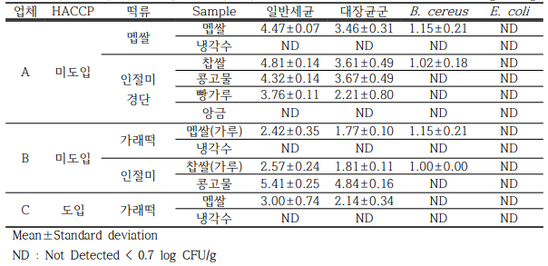 떡 원료에 대한 오염도 분석결과 unit : log CFU/g