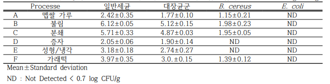 가래떡 제조공정 별 오염도 분석결과 (HACCP 미도입 B업체) unit : log CFU/g