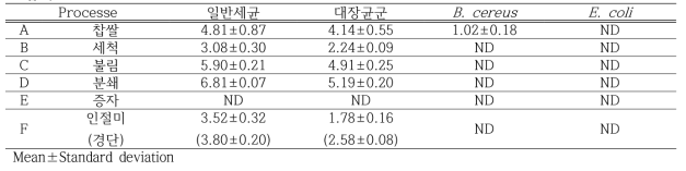 인절미 및 경단 제조공정 별 오염도 분석결과 (HACCP 미도입 A업체) unit : log CFU/g