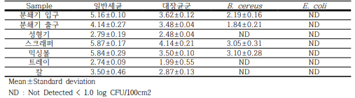 떡 제조기구 및 설비의 오염도 분석결과 (HACCP 미도입 B업체) unit : log CFU/100cm2