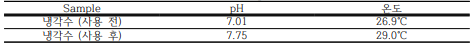 떡 제조공정 중 사용 전·후 냉각수의 pH 및 온도 변화