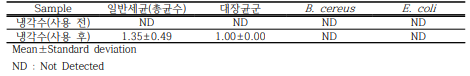 떡 제조공정 중 사용 전·후 냉각수 미생물 오염도 unit : log CFU/mL변화