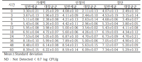 떡류의 25℃ 상온보관 시 보관시간에 따른 오염도 unit : log CFU/g분석결과