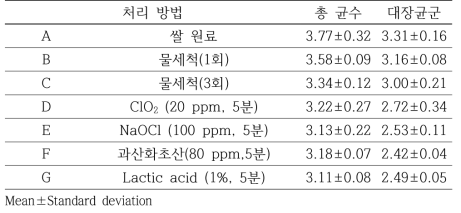 원료쌀 세척 방법별 자연균수 unit : log CFU/g