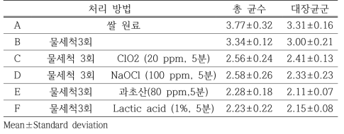 물 세척 3회 후 소독제 처리 unit : log CFU/g