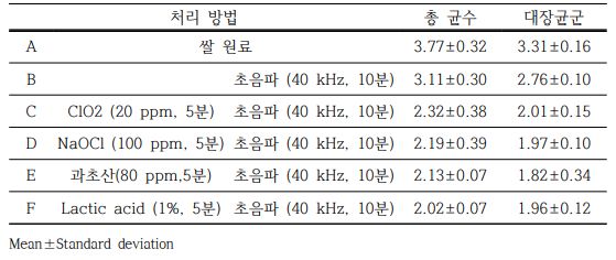 소독제 처리 후 초음파처리 unit : log CFU/g