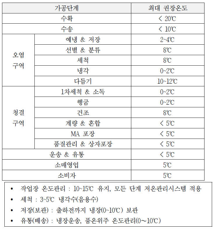 신선편이 농산물의 가공단계별 최대 권장온도