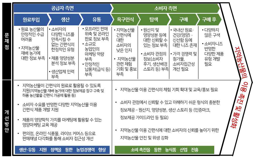 종합 결과: 지역농산물 이용 간편식 소비 촉진 및 활성화 방안