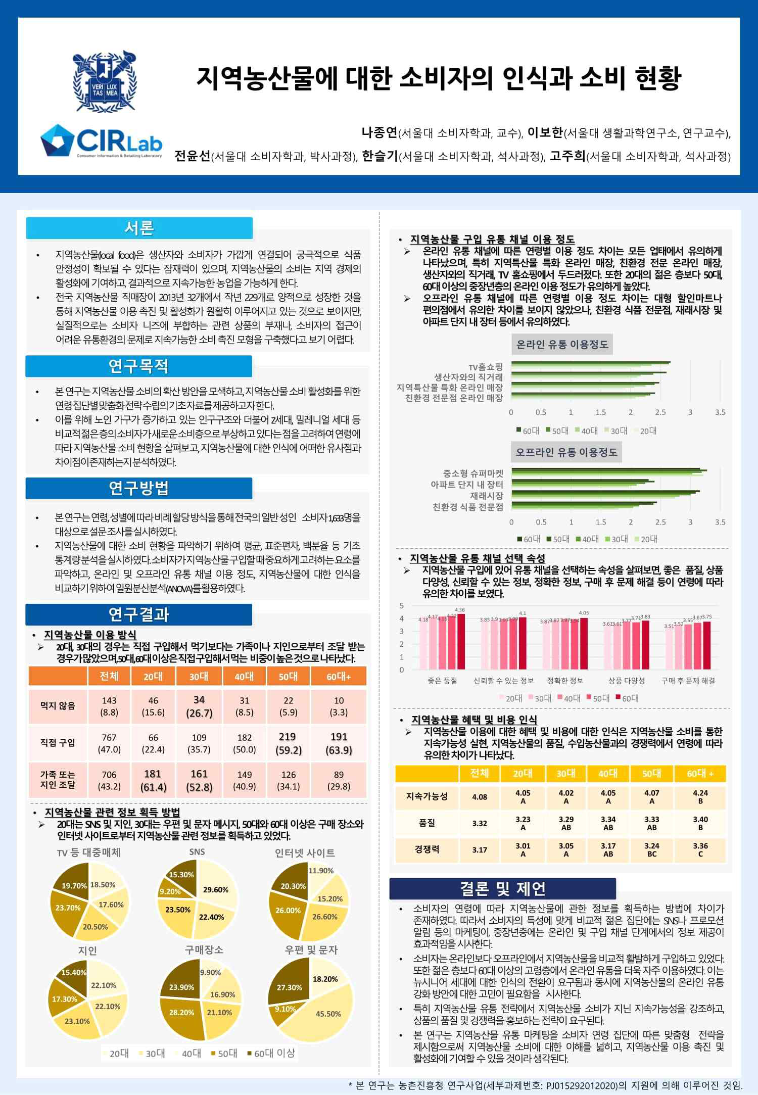 국내 학술대회 발표: 지역농산물에 대한 소비자의 인식과 소비현황 - 소비자분야 통합학술대회 (2020년 성과)