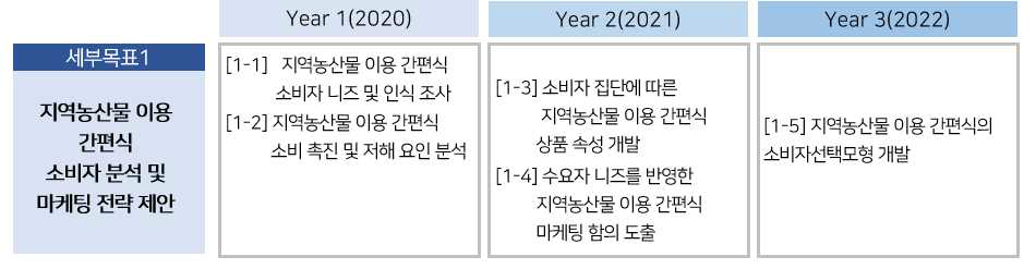 세부과제1의 연차별 연구 추진 내용