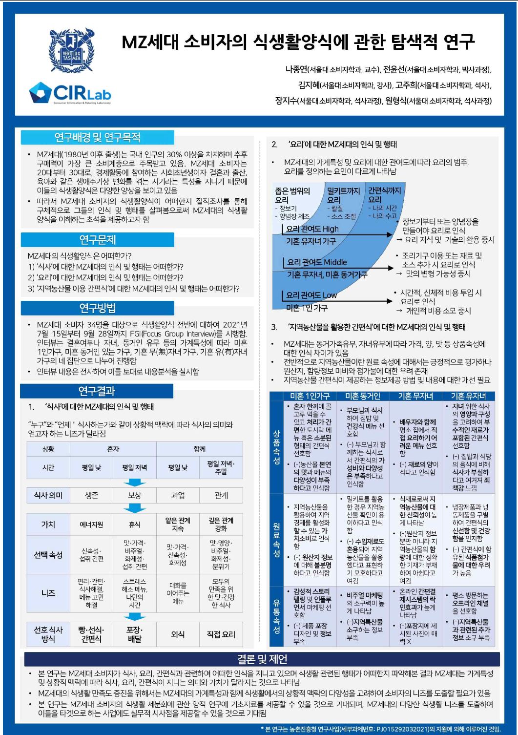 국제 학술대회 발표: MZ세대 소비자의 식생활양식에 관한 탐색적 연구 – 소비자분야통합학술대회 (2021년 성과)