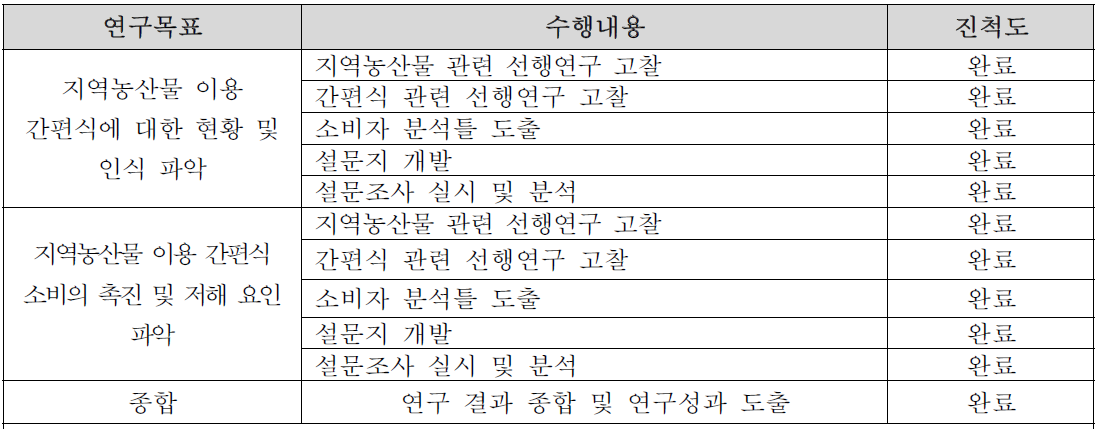 세부목표1의 2차년도 수행내용 및 진척도