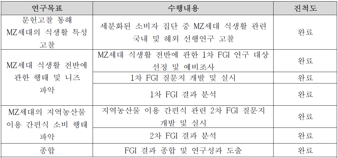 세부목표1의 2차년도 수행내용 및 진척도