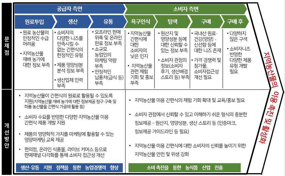 공급자-소비자-제도 및 환경의 통합적 개선방안 제시