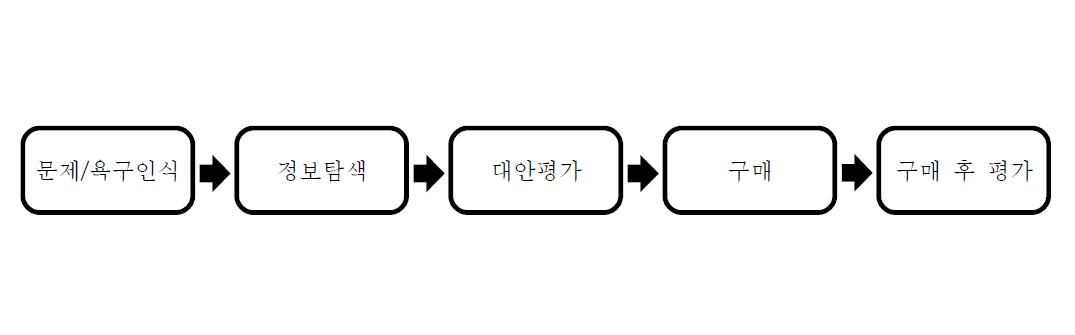 구매의사 결정단계 EKB 소비자 행동 모델 (출처: Engel, Blackwell & Miniard, 1995)