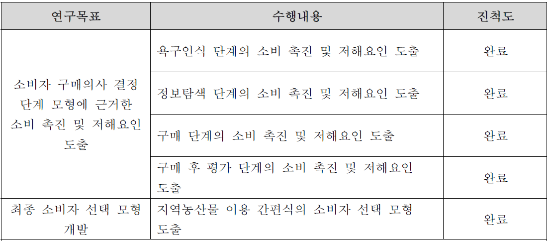 세부목표1의 3차년도 수행내용 및 진척도