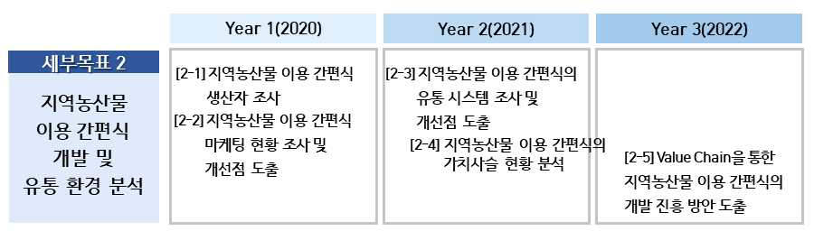 세부목표2의 연차별 연구 추진 내용