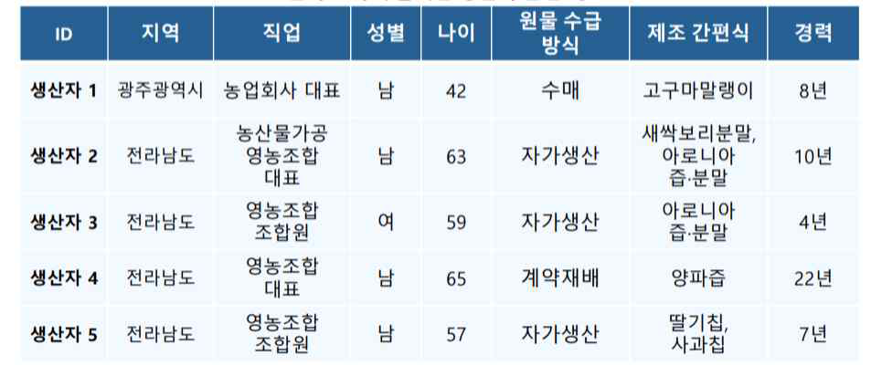 1차년도 세부목표2의 전화 조사 대상자