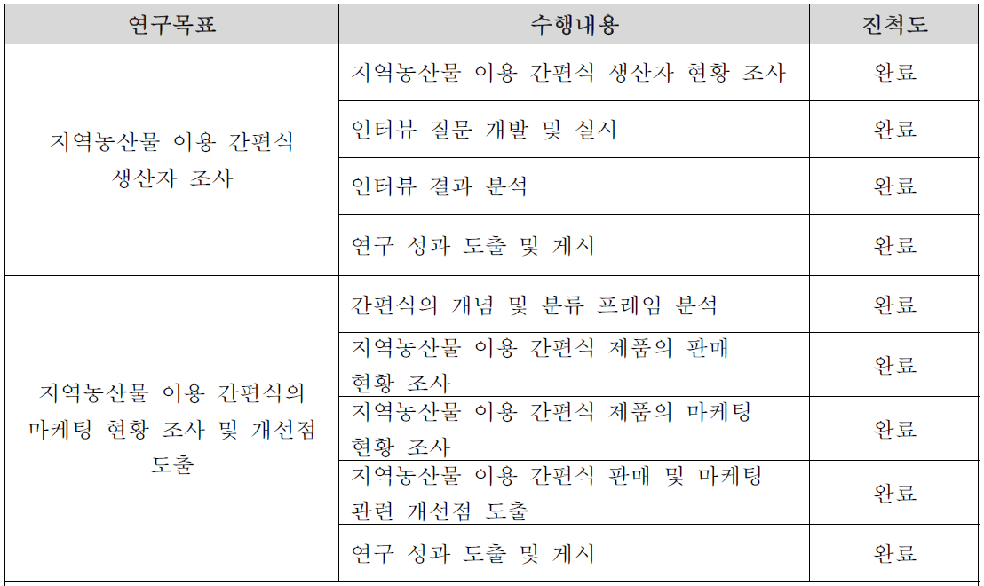 세부목표2의 1차년도 수행내용 및 진척도