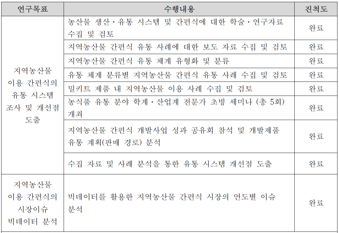 2차년도 세부목표2의 수행 내용 및 진척도