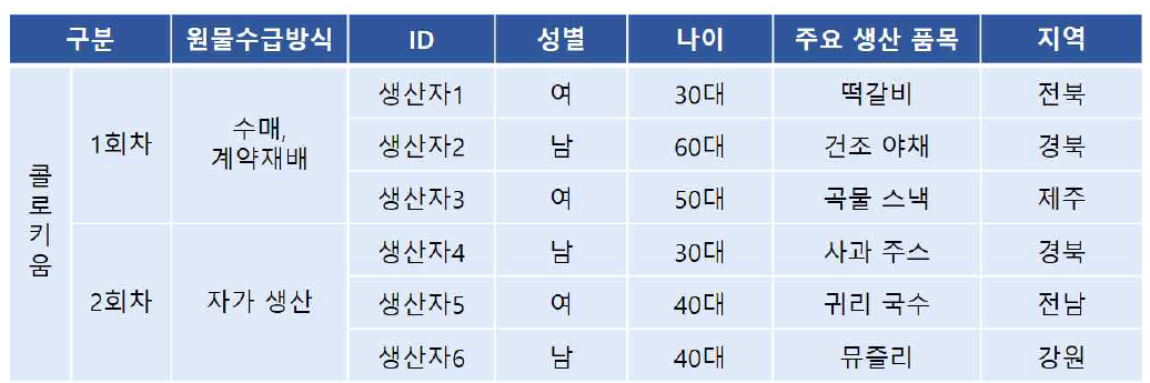 3차년도 세부목표2의 콜로키움 참여자