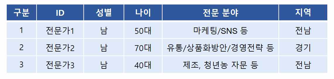 3차년도 세부목표2의 자문 회의 참여자