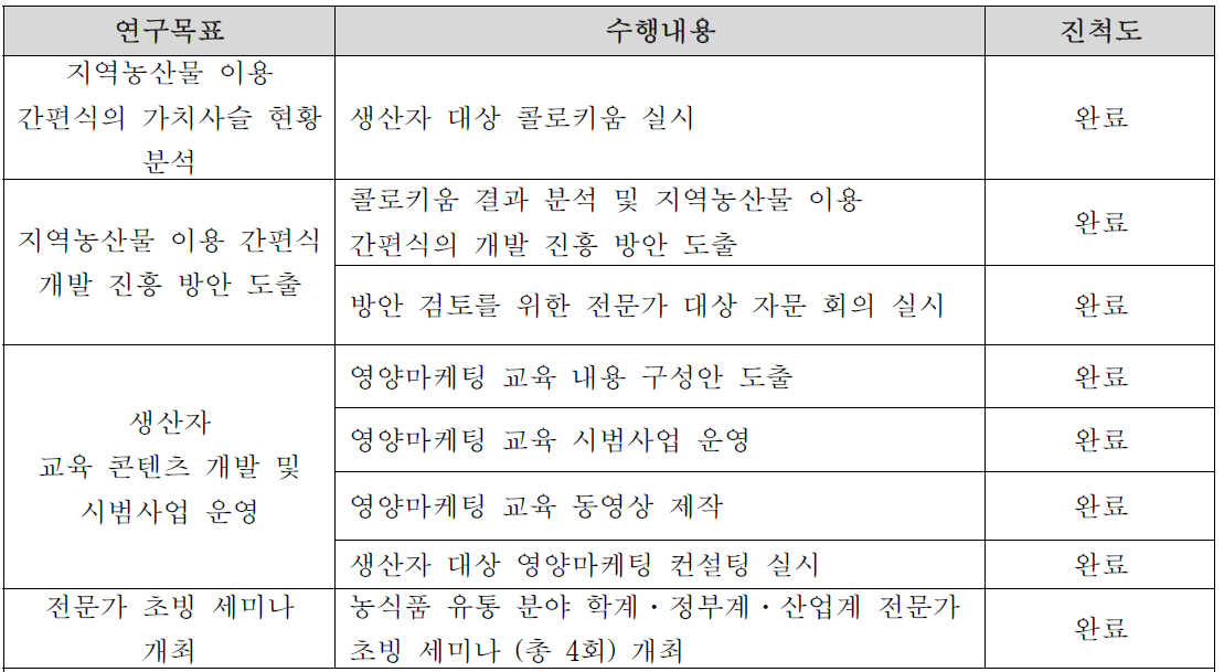 세부목표2의 3차년도 수행내용 및 진척도