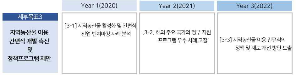 세부목표3의 연차별 연구 추진 내용