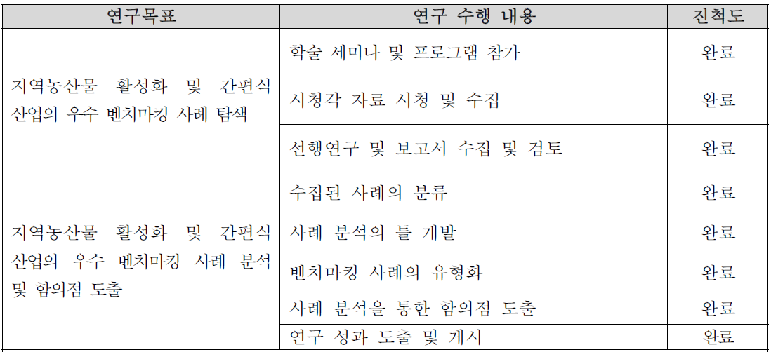 1차년도 세부과제3의 연구 수행 내용 및 진척도