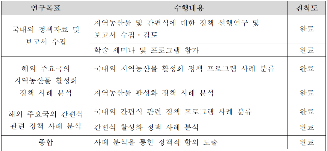 세부목표3의 2차년도 수행내용 및 진척도