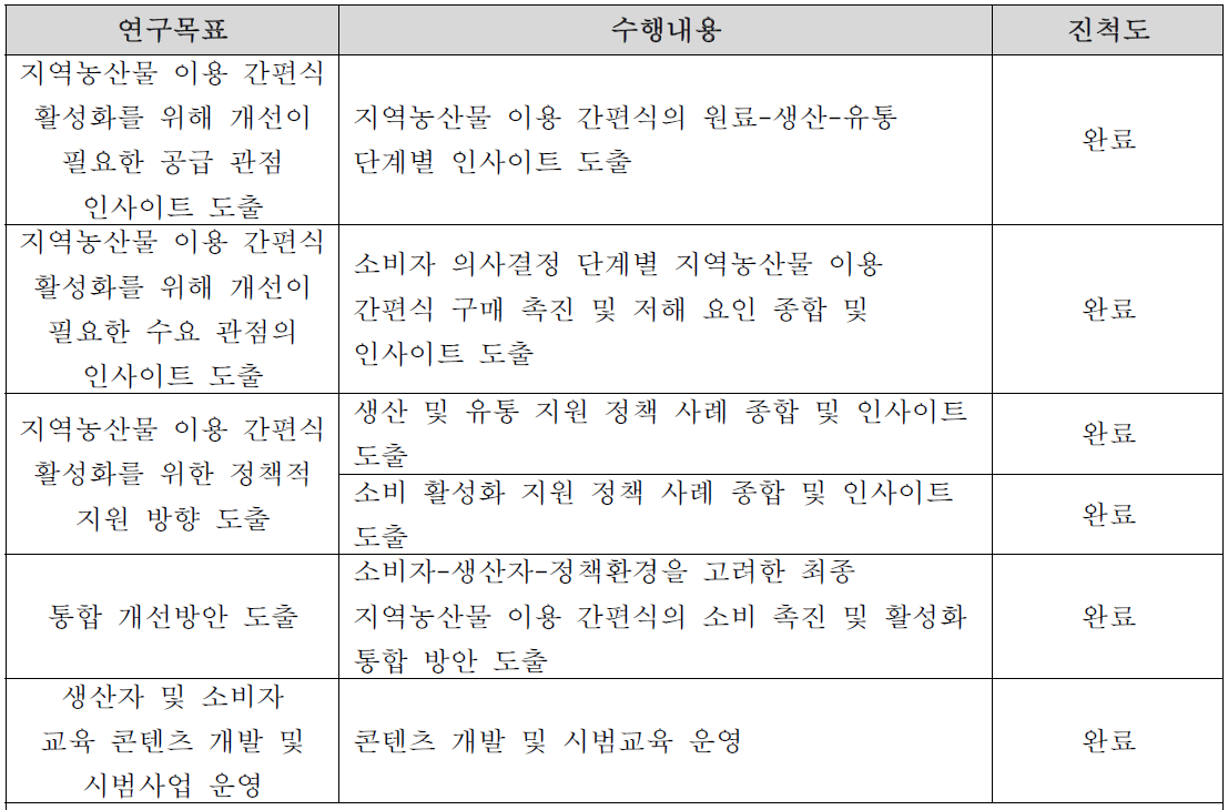 최종목표의 3차년도 수행내용 및 진척도