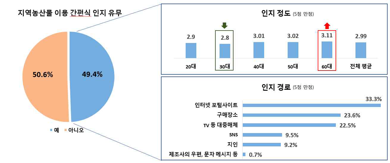 소비자의 지역농산물 이용 간편식 인지도 및 인지경로