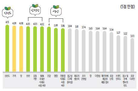 소비자의 지역농산물 이용 간편식 속성에 대한 중요도 인식