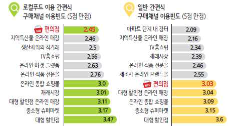 소비자의 구매채널 이용 빈도: 지역농산물 이용 간편식 vs. 일반 간편식