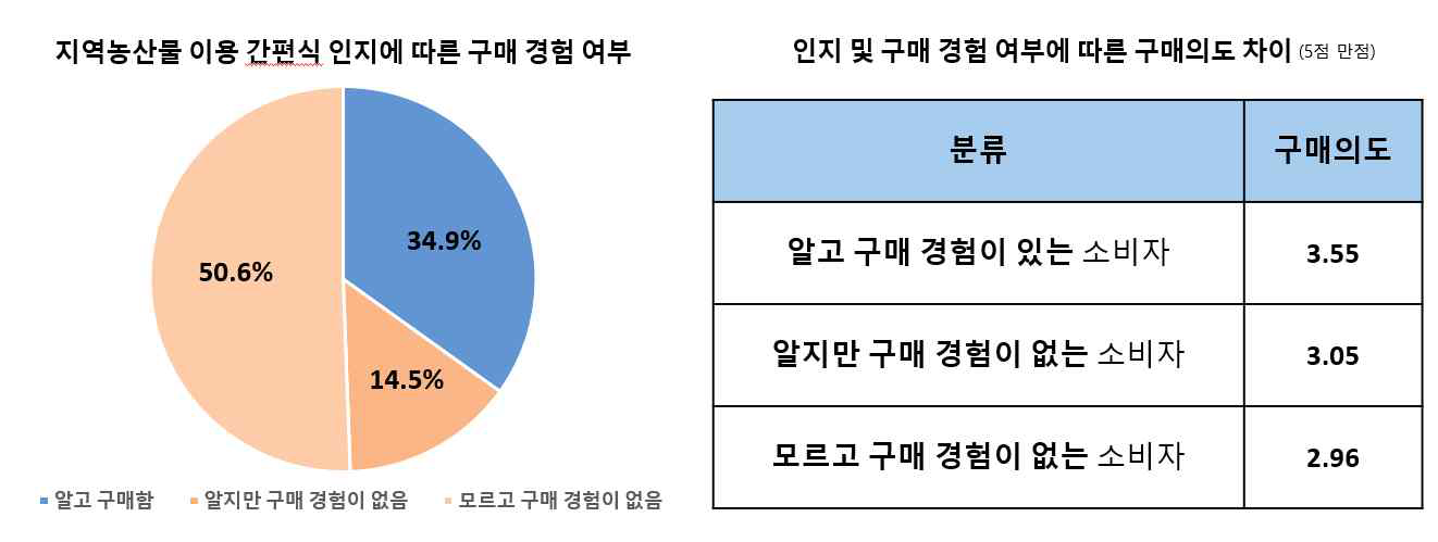 소비자의 지역농산물 이용 간편식 인지에 따른 구매경험 및 구매의도