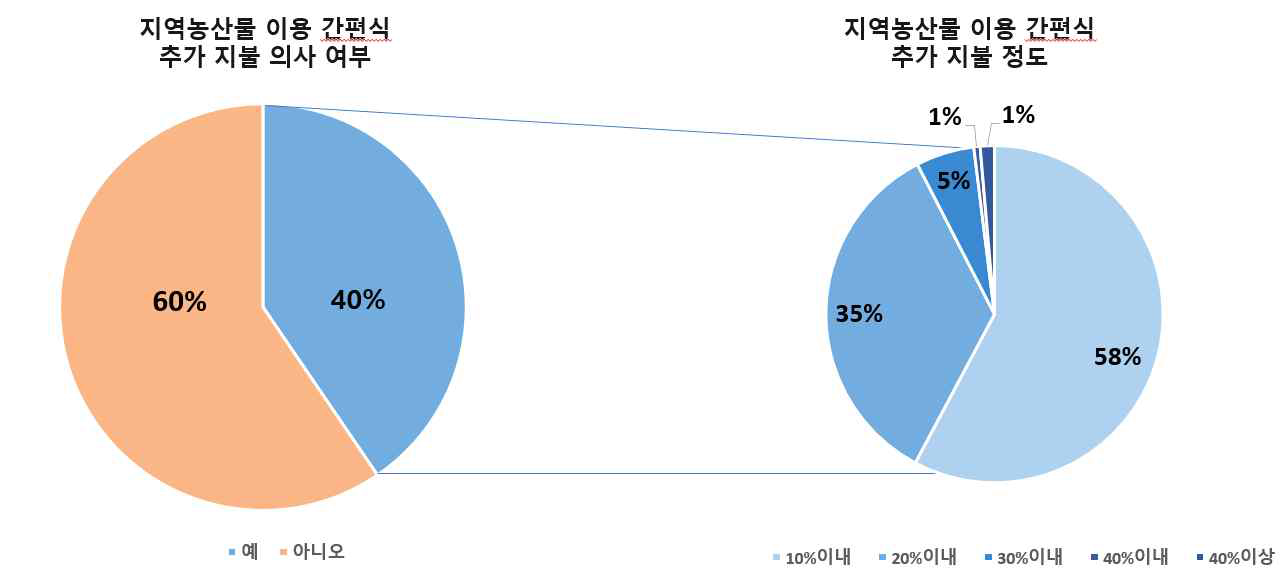 소비자의 지역농산물 이용 간편식 추가 지불 의사 및 추가 지불 정도