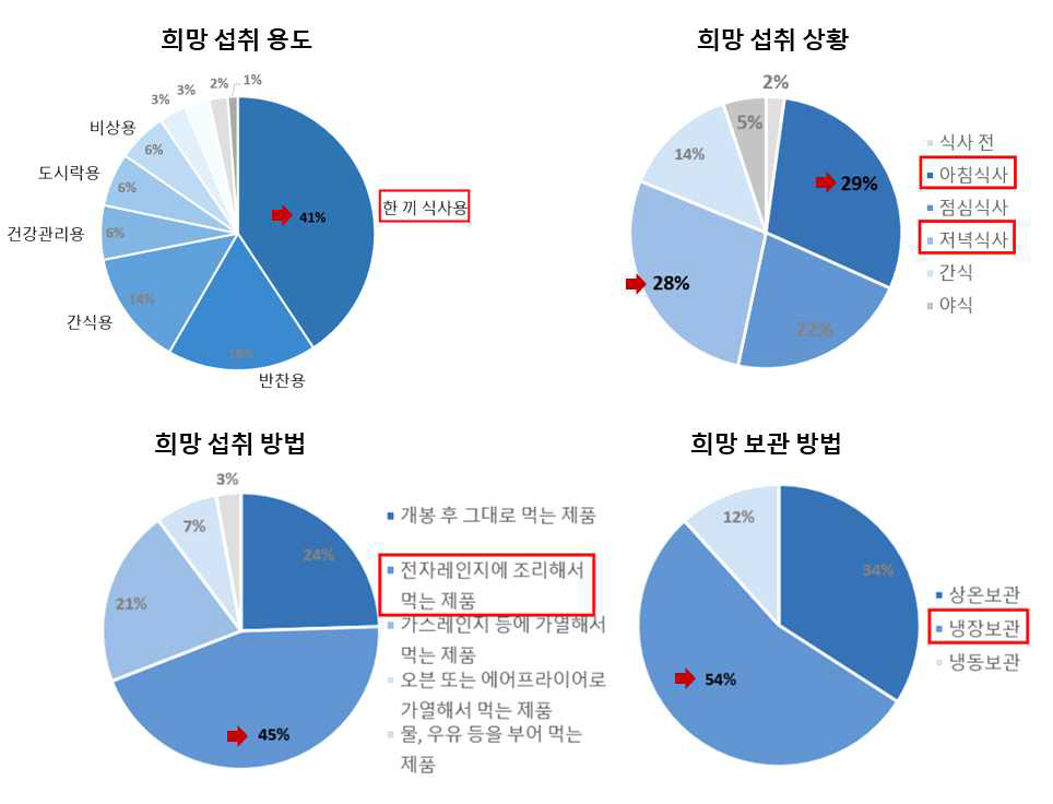 소비자가 기대하는 지역농산물 이용 간편식: 개발을 희망하는 섭취 용도, 섭취 상황, 섭취 방법, 보관방법